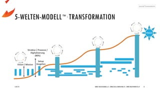 5-WELTEN-MODELL™ : TRANSFORMATION
15/07/19 WWW.5-WELTEN-MODELL.AT | WWW.SOCIAL-INNOVATORS.AT | WWW.CREATIVEPROCESS.AT 12
Setup
Vorgehen
Struktur / Prozesse /
Digitalisierung
(80%)
Vision
Vision / Mission
 