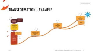 TRANSFORMATION - EXAMPLE
15/07/19 WWW.5-WELTEN-MODELL.AT | WWW.SOCIAL-INNOVATORS.AT | WWW.CREATIVEPROCESS.AT 13
Auftragsklärung
2h Workshop
Explore-your-
business
(IST-Status, case-for-action,
Hypothesen,
Herausfordungen &,
Potenziale)
ERSTES
ZIELBILD
(Kultur, Werte,
Positionierung,
Prozesse, Struktur,
Steuerung,
Kompetenzen)
Szenarien für
Vorgehen
Klassisch / Agil
CO-Creation
Vision
Zielbild der neuen
Organisation
fertig
Motto
Vision
Neue
Organisation
Start
Neue
Organisation
In Place
 