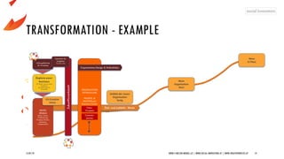 TRANSFORMATION - EXAMPLE
15/07/19 WWW.5-WELTEN-MODELL.AT | WWW.SOCIAL-INNOVATORS.AT | WWW.CREATIVEPROCESS.AT 14
ORGANISATIONS
ENTWICKLUNG
PROZESS- &
GRUPPEN pro
Business-Cluster
Fokus-
Gruppen
Auftragsklärung
2h Workshop
Explore-your-
business
(IST-Status, case-for-action,
Hypothesen,
Herausfordungen &,
Potenziale)
ERSTES
ZIELBILD
(Kultur, Werte,
Positionierung,
Prozesse, Struktur,
Steuerung,
Kompetenzen)
Zukunftswerkstatt
Customer-
journey
Organisations-Design & Rollenbilder
Szenarien für
Vorgehen
Klassisch / Agil
Ziel- und Leitbild / Werte
CO-Creation
Vision
Zielbild der neuen
Organisation
fertig
Neue
Organisation
Start
Neue
In Place
 