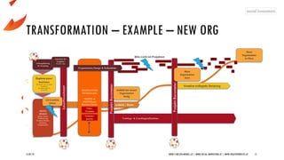 TRANSFORMATION – EXAMPLE – NEW ORG
15/07/19 WWW.5-WELTEN-MODELL.AT | WWW.SOCIAL-INNOVATORS.AT | WWW.CREATIVEPROCESS.AT 15
ORGANISATIONS
ENTWICKLUNG
PROZESS- &
GRUPPEN pro
Business-Cluster
Blitz-Licht im Projekten
Fokus-
Gruppen
Auftragsklärung
2h Workshop
Explore-your-
business
(IST-Status, case-for-action,
Hypothesen,
Herausfordungen &,
Potenziale)
ERSTES
ZIELBILD
(Kultur, Werte,
Positionierung,
Prozesse, Struktur,
Steuerung,
Kompetenzen)
Zukunftswerkstatt
Customer-
journey
Szenarien für
Vorgehen
Klassisch / Agil
Trainings- & Coachingmaßnahmen
Leitbild / Werte
Kreative kollegiale Beratung
Projekt-Barometer
CO-Creation
Vision
Projekt-Barometer
Organisations-Design & Rollenbilder
Zielbild der neuen
Organisation
fertig
Neue
Organisation
Start
Neue
Organisation
In Place
 