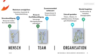 MENSCH | TEAM | ORGANISATION
15/07/19 WWW.5-WELTEN-MODELL.AT | WWW.SOCIAL-INNOVATORS.AT | WWW.CREATIVEPROCESS.AT 20
Zukunft gestalten
Visions-, Missions- &
Leitbildprozesse, Strategie,
gute Entscheidungen
Wandel begleiten
Transformation &
komplexe
Changeprojekte
Zusammenarbeit
verbessern
Kooperationen &
Teams entwickelnKrisen &
Konfiktbewältigung
Schwierige
Führungssituationen
unterstützen
Stressbewältigung
Ressourcen tanken
Burn-Out-Prävention
Wachstum ermöglichen
Innovation, Kreativität &
Potenzialentfaltung
 