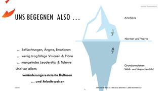 15/07/19 WWW.5-WELTEN-MODELL.AT | WWW.SOCIAL-INNOVATORS.AT | WWW.CREATIVEPROCESS.AT
6
1
7
6
7
UNS BEGEGNEN ALSO …
… Befürchtungen, Ängste, Emotionen
… wenig tragfähige Visionen & Pläne
… mangelndes Leadership & Talente
Und vor allem:
veränderungsresistente Kulturen
… und Arbeitsweisen
Artefakte
Normen und Werte
Grundannahmen
Welt- und Menschenbild
 