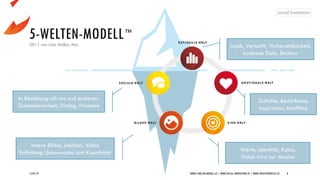 5-WELTEN-MODELL™
15/07/19 WWW.5-WELTEN-MODELL.AT | WWW.SOCIAL-INNOVATORS.AT | WWW.CREATIVEPROCESS.AT 8
2011 von Udo Müller, Msc Logik, Vernunft, Vorhersehbarkeit,
konkrete Ziele, Struktur
In Beziehung mit uns und anderen,
Zusammenarbeit, Dialog, Prozesse
Innere Bilder, Intuition, Vision
Entfaltung Unbewusstes und Kreativität Werte, Identität, Kultur,
Vision wird zur Mission
Gefühle, Bedürfnisse,
Inspiration, Konflikte
 
