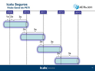 Icatu Seguros
Visão Geral do PETI
2009          2010         2011         2012        2013
1a 2a    3a




              2a      3a




                           2a     3a



                                       2a      3a




                                                           10
 