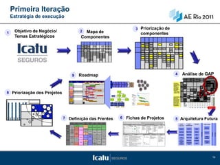 Primeira Iteração
    Estratégia de execução

                                                                                                                                                                                                                                                                                          3 Priorização de
1    Objetivo de Negócio/                                                                   2     Mapa de                                                                                                                                                                                                           componentes
     Temas Estratégicos                                                                         Componentes




                                                       9                               Roadmap                                                                                                                                                                                                                                                                                                                                                     4      Análise de GAP
                                                                                                                                                                                                                                                                                                                                                                                                                                                                    Customer                   Financial
                                                                                                                                                                                                                                                                                                                                                                                                                                                          Business
                                                                                                                                                                                                                                                                                                                                                                                                                                                             New Business Product
                                                                                                                                                                                                                                                                                                                                                                                                                                                                               CustomerRelationship
                                                                                                                                                                                                                                                                                                                                                                                                                                                                    Servicing      Acquisition Portfolio
                                                                                                                                                                                                                                                                                                                                                                                                                                                           Admin.
                                                                                                                                                                                                                                                                                                                                                                                                                                                              Development
                                                                                                                                                                                                                                                                                                                                                                                                                                                                        Operations
                                                                                                                                                                                                                                                                                                                                                                                                                                                                              Accounting
                                                                                                                                                                                                                                                                                                                                                                                                                                                                                       Management
                                                                                                                                                                                                                                                                                                                                                                                                                                                                     & sales                 Management
                                                                                                                                                                                                                                                                                                                                                                                                                                                       Planning
                                                                                                                                                                                                                                                                                                                                                                                                                                                          &
                                                                                                                                                                                                                                                                                                                                                                                                                                                       Analysis
                                                                                                                                                                                                                                                                                                                                                                                                                                                        Checks
                                                                                                                                                                                                                                                                                                                                                                                                                                                          &
                                                                                                                                                                                                                                                                                                                                                                                                                                                       Controls
8 Priorização dos Projetos
                                                                                                                                                                                                                                                                                                                                                                                                                                                       Execution




                             7          Definição das Frentes                                                                                                                                                          6                 Fichas de Projetos                                                                                                                                                                                        5 Arquitetura Futura
                                                                                                               Customer              Customer                                                                                                                                                                         Description: Define and build a New Product Development and Testing Environment which
                                               Business       Product                                                                                     Product               Customer            Financial              Project Name: Product Development, “Test and Learn” Environment
                                                                                                                                                                                                                                                                                                                      allows for iterative “trial and testing” of target demographics as well as Product Configuration.
                                                                                        Acquisitions           Portfolio            Service and
                                             Administration Management                                                                                   Operations            Accounting          Management
                                                                                                              Management               Sales                                                                                Product Innovation & Rollout – Component
                                                                                                                                                                                                                                                                                                  Project Type                               High Level Cost Benefit Analysis                                                    Risks
                                                                                                                                                                                                                                             Analysis                                                                          Situation Before                                                    Situation After
                                                                    Sector Marketing




                                                                                                                                                                                                                                                                                                                                                     Cost Levers
                                                                                                                                                                                                                                                           Competency              System                                                                                                     X • The environment
                                             Business Planning           Plans                                Customer Portfolio                                                                                                                                                                                              • Current testing is                    Acquisition Costs                               • Ensure proper testing,
                                 Planning                                                                       and Analysis       Customer Servicing   Product Operations       Customer          Risk Management
                                                                                                                                                                                                                           Name          Cost    Rev     Current Future            Hygiene
                                                                                                                                                                                                                                                                                                       Quick Hit                conducted in real                     Staff Turnover              provides real         linkage to marketing and
                                    &                                                                                              and Sales Planning      Management        Accounting Policies                           Managing
                                                                                                                                                                                                                           Products
                                                                                                                                                                                                                                            L      H                                                                            production                            Productivity
                                                                                                                                                                                                                                                                                                                                                                      Time to Money           X
                                                                                                                                                                                                                                                                                                                                                                                                  market results to     segmentation activities,
                                                                                                                                                                                                                                                                                                       Repurpose                environment                                                       calibrate the         process to production
                                 Analysis        Business          Managing Products                                                                                                                                                                                                                                            resulting in long                     Asset Optimization      X
                                                                                                                                                                                                                                                                                                                                                                                                  product and           environment
                                                Architecture                                                   Credit and Risk                                                                                             Campaign
                                                                                                                                                                                                                                           M      H          B           C                             Build                    testing time or no                    Market Penetration      X   acquisition
                                                                                                                Management                                                                                                 Execution




                                                                                                                                                                                                                                                                                                                                                     Revenue Levers
                                                                                                                                                                                                                                                                                                                                                                      Franchise Penetration
                                                                                       Acquisition Planning                                                                                                                                                                                                                     testing at all
                                                                                                                                                                                                                                                                                                                                                                      Share of Wallet
                                                                                                                                                                                                                                                                                                                                                                                                  campaigns,
                                                                                                                                                                                                                                                                                                                                                                                              X resulting in better
                                                Business Unit                            and Oversight                                                                                                                     Product                                                                     Buy
                                                                                                                                                                                                                                                                                                                                                                      Retention               X
                                                Administration                                                                                                                                      Securitization         Development                                                                                                                                                            products and
                                                                                                                 Application                                                                                                                M      M         B           ML         N/A                Sunset                                                         Profit
                                 Checks        Manage Alliance
                                                                                                                 Processing
                                                                                                                                     Case Handling                                                                         and
                                                                                                                                                                                                                                                                                                                                                                         Margin               X
                                                                                                                                                                                                                                                                                                                                                                                                  campaigns
                                                Relationships                                                                                              Operations                                                      Deployment
                                    &                                                                                                                     Administration
                                                                                                                                                                               Reconciliations
                                                                                                                                                                                                                           Product
                                                                                                                                                                                                                                                                                                       Analysis                                                          Fees
                                                                                                                                                                                                                                                                                                                                                                         Processing OH
                                                                                                                                                                                                                                                                                                                                                                                              X
                                              Policy & Procedure       Product
                                 Controls          Manuals         Development and
                                                                                                                   Customer                                                                        Financial Control       Directory
                                                                                                                                                                                                                                            L      M         B           C          N/A
                                                                                                                                                                                                                                                                                                                                                                         Avoidable Losses     X
                                                                                                                   Behavior          Service/ Sales
                                                                     Deployment                                   Decisioning        Administration
                                              HR Management                                                                                                                                                                      Approach                                           Description                                      Work Effort Estimate                                Dependencies                           Outputs
                                                                                                                                                                                                                                                        Phase I: Define
                                                                                                                                                          Authorizations           Billing             Treasury               Requirements Definition   • Review/ integrate “Business Dashboard”                                     Phase I                                     • Current product development        • Requirements and design
                                                                                                                                       Sales and                                                                              Assess System(s)          • Consolidate ideation process across Card Services & e-Commerce               FTE      2–4                                cycles                               documentation
                                             Administer Alliance                                                                       Cross-Sell                                                                                                       • Define Product Development prioritization criteria scheme                    Time     1 – 3 months                     • Coordination with planned
                                                                                           Target Lists                                                                                                                       Identify/Select Options                                                                                                                                                                 • New Product Development
                                                   SLAs                                                       Customer Profile                                                                                                                          • Define and maintain set of product parameters and criteria                   Cost     $100K – $125K                      enhancement projects
                                                                                          (Prospecting)                                                                                               Financial               RFI/RFP
                                                                                                                                                                                                                                                        • Define criteria for Product Development Testing Environment                                                                                                   Life Cycle procedures
                                                                                                                                                        Financial Capture        Payments                                                                                                                                                                                        • Identification of candidate “New
                                              Audit/ QA/ Legal         Marketing                                                                                                                    Consolidation             Process Definition        • Define Testing and Promotion Process                                                                                     Product” for Pilot                 • Enhanced management and
                                                                                                                                                                                                                              Org/People Definition     • Refine current process to prioritize Product Development Ideation
                                                                                                                                                                                                                                                        • Review/ Refine Product Development Lifecycle
                                                                                                                                                                                                                                                                                                                                                                                                                        reporting capabilities
                                                                                                                                                                                                                              Business Impact/Risk
                                 Execution        Facilities
                                                                                                                Contact/ Event
                                                                                                                                       Servicing            Product                                                           POC/Rapid Prototype
                                                                                                                                                                                                                                                        • Define Campaign program across Card Services
                                                                                                                                                                                                                                                        • Build “Program” across Card Services
                                                                                                                                                                                                                                                                                                                                                                                                                      • Dynamic product
                                                                                                                                                                                                                                                                                                                                                                                                                        configuration and target
                                                                   Market Research                                 History         (Dialogue Handler)      Processing                                                         Interfaces                • Define and manage Campaign performance criteria
                                                                                                                                                                                                                                                                                                                                                                                                                        segmentation testing
                                                                                                                                                                                  Customer                                                              • Define “Launch Campaign” mechanisms
                                               Develop and                                                                                                                        Account           Collections and           Data Migration                                                                                                                                                                            platform
                                                                                           Campaign                                                                                                   Recovery                Architecture/Standards    Phase II: Build
                                              Operate Systems                              Execution                                                       Rewards                                                            Technical Features        • Design and build a scaleable Product Dev incubation environment
                                                                                                                                                                                                                                                                                                                                     Phase II
                                                                                                              Correspondence                              Management                                                          Current Projects          • Design Production environment changes to accommodate test                    FTE    4–6
                                                                   Product Directory                                                                                                                                                                                                                                                   Time 3 – 5 months
                                             Accounting and G/L                                                                      Smart Routing         Inventory                                                          Sunsetting
                                                                                                                                                                                                                                                          environment process
                                                                                                                                                                                                                                                        • Develop product operations migration plan                                    Cost $600K – $650K
                                                                                                                                                          Management         Merchant Operations                              Project Planning          • Modify production environ to test new products and customers
                                                                                                                                                                                                                              Working Roadmap           • Design “Launch Campaign” mechanisms
                                                                                                                                                                                                                                                        • Develop “Test & Learn” cycle and environment




                                                                                                                                                                                                                                                                                                                                                                                                                                                                                                       14
 
