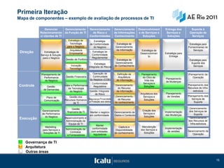 Primeira Iteração
Mapa de componentes – exemplo de avaliação de processos de TI

               Gerenciar       Gerenciamento         Gerenciamento         Gerenciamento      Desenvolviment     Entrega dos         Suporte à
           Relacionamento      da Função de TI         de Risco e          de Informações     o de Serviços e     Serviços e        Operação de
           c/ clientes de TI                         Conformidades         Conhecimento          Soluções         Soluções           Serviços
                                  Estratégia de         Estratégia
                                   Tecnologia        de Conformidade         Estratégia de                                          Estratégia para
                                 para o Negócio         do Negócio          Gerenciamento                                          Fornecimaneo de
                                   Arquitetura                              da Informação       Estratégia de                          Serviços
 Direção      Estratégia de
                                   Empresarial
                                                       Estratégia de
                                                                                               Desenvolvimen     Estratégia para
           Serviço & Solução                           Conformidade
                                                                                                      to             Entrega
            para o Negócio                             Regulamentar
                               Gestão de Portfolio                           Estratégia de                                          Estratégia para
                                                          Estratégia        Gerenciamento                                            Suporte dos
                                    Inovação                               do Conhecimento                                             Serviços
                                                     Integrada de Riscos
                                   Tecnológica

            Planejamento de                            Operação de           Definição da       Planejamento                       Planejamento da
              Performance       Gestão Financeira      Continuidade          Arquitetura         do Clico de                          Operação
                                                     do Negócio (COB)                                            Planejamento
               do Negócio                                                   de Informação         Vida dos
                                                                                                                 de Mudanças
                                                     Conformidade                                Serviços e
Controle        Gestão
                               Valor e Performance     Regulatória
                                                                            Gerenciamento         Soluções
                                                                                                                                   Planejamento dos
                                  da Tecnologia                              do Recurso                                            Recursos de Infra-
             de Demandas
                                   do Negócio      Gestão Integrada         da Informação                                              estrutura
                                                        de Risco                               Arquitetura dos   Planejamento
                                   Gestão dos                              Gerenciamento         Serviços e       de Versões       Planejamento dos
               Plano de
                               Recursos Humanos Segurança,Privacidade        de Recurso           Soluções                            Serviços de
              Comunicação                          e Proteção aos dados
                                       de TI                               do conhecimento                                             Suporte

                                     Gestão                                                                                         Gerenciamento
            Gerenciamento                                                                       Criação dos                        dos Serviços de
                                 financeira de TI    Manter o negócio      Gerenciamento de                      Implementação
            de Performance                                                                      Serviços e                              Suporte
                                                     em conformidade       Dados e Conteúdo                       das Mudanças
              do Negócio                                                                         Soluções
Execução                       Desenvolvimento e                                                                                    Gerenciamento
                                Administração da                                                                                   dos Recursos de
                                  Equipe de TI                                                                                      Infra-estrutura
                                                          Manter
              Marketing                                                       Captura e         Manutenção
                                Administração de       conformidade                                              Implementação
            para Serviços e                                                 Disponibilidade    dos Serviços e
                                   Contratos          com entidades                                                de versões      Gerenciamento da
            Soluções de TI                                                 do conhecimento       Soluções
                                 e Fornecedores         reguladoras                                                                   Operação


   Governança de TI
   Arquitetura
   Outras áreas

                                                                                                                                                        15
 