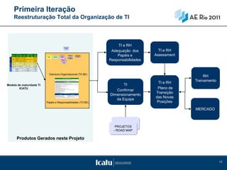 Primeira Iteração
                      Reestruturação Total da Organização de TI



                                                                                                                                                                                                                                                                                                               TI e RH
                                                                                                                                                                                                                         Tecnologia da
                                                                                                                                                                                                                          Informação


                                                                                                                                                                                                                                                                                                            Adequação dos        TI e RH
             Relacionamento
                  de TI
                                     Planejar e Controlar

                                Gestão da
                               Função de TI

                              Estratégia de TI
                                                 Gestão de Riscos
                                                 e Conformidades
                                                                     Gestão da
                                                                    Informação

                                                                Estratégia de
                                                                                          Construir Soluções
                                                                                  Desenvolvimento
                                                                                   de Serviços e
                                                                                     Soluções
                                                                                                       Entrega de
                                                                                                       Serviços e
                                                                                                        Soluções
                                                                                                                          Operar
                                                                                                                        Suporte e
                                                                                                                       Operação de
                                                                                                                        Serviços

                                                                                                                       Estratégia para
                                                                                                                                         Planejamento
                                                                                                                                           & Controle
                                                                                                                                                         Arquitetura &
                                                                                                                                                        Segurança de TI
                                                                                                                                                                                                  Soluções
                                                                                                                                                                                                 Previdência
                                                                                                                                                                                                                                                Metodologia
                                                                                                                                                                                                                                                     &
                                                                                                                                                                                                                                              Acompanhamento
                                                                                                                                                                                                                                                                                               Operações
                                                                                                                                                                                                                                                                                                               Papéis e        Assessment
                                                  Estratégia para
                                                                  Gestão da                                           Fornecimento de
              Estratégia de     Arquitetura      Gestão de Riscos                                                                                                                                                                                de Projetos
  Direção




                                                                                                                                                                                                                                                                                                           Responsabilidades
                                                                 Informação                                               Serviços
               Serviços e       Corporativa                                       Estratégia de     Estratégia para
             Solução para o      Gestão de
                                                Estratégia de
                                                                Estratégia de   Desenvolvimento         Entrega
                                                                                                                       Estratégia para                                                              Soluções Vida
                Negócio           Portfolio                       Gestão do
                                 Inovação
                                               conformidade às
                                                               Conhecimento de
                                                                                                                        Suporte aos                                                                 & Capitalização
                                                    regras                                                             Serviços de TI
                                Tecnológico                           TI
             Planejamento da                   Continuidade do  Arquitetura da
                                                                                Planejamento do Planejamento de
                                                                                                                     Planejamento da                                                                        Soluções
             Performance dos Gestão Financeira     Negócio       Informação                                              Operação                                                                          Corporativas
  Controle




                                                                                ciclo de vida dos     Mudanças
                 Serviços                                         Gestão da                                         Planejamento dos
                                               Conformidade às                 serviços e soluções
                Gestão de                                        Informação                                         Recursos de Infra-
                             Performance de TI      regras
                Demanda                                           Gestão do                        Planejamento de       estrutura
                                                                                 Arquitetura dos
                 Plano de                       Segurança da Conhecimento de                           Versões          Planej. dos
                               Gestão de RH                                    serviços e soluções
              Comunicação                        Informação           TI                                             serviços suporte
                                                                                                                       Gerencia da
               Gerencia da Acomp. Financeiro Manutenção do                       Criação de Serviços
                                                                  Gerencia de                        Implentação de      operação
             Performance dos      de TI         Plano de                             e Soluções
  Execução




                                                               Dados e Conteúdo                        Mudanças        Gerencia dos
                 Serviços                     Continuidade
                               Administ. da                                         Manutenção de                   recursos de infra-
                               equipe de TI                                           Serviços e                         estrutura
                                 Administ.                      Disponibilização      Soluções       Implentação de    Gerencia dos
              Marketing de TI                Auditoria Interna
                                contratos e                    do Conhecimento Testes de Serv e         Versões         serviços de
                              fornecedores                                            Soluções                            Suporte




                                                                                                                                                Estrutura Organizacional (TO BE)
                                                                                                                                                                                                               Objetivos da organização: Operação
                                                                                                                                                                                                                                                                                                                                                 RH
                                                                                                                                                                                                                                                                                                                                            Treinamento
                                                                                                                                                             - Planejar, otimizar e gerenciar o funcionamento da infra-estrutura e sistemas de informação da VID.
                                                                                                                                                             - Garantir a qualidade técnica das soluções e manutenções a serem implantadas no ambiente produtivo ou das mudanças da infra-estrutura.
                                                                                                                                                             - Planejar as mudanças com o menor impacto possível nas unidades de negócio afetadas, com respectivas ações (Comunicação,




                                                                                                                                                                                                                                                                                                                                TI e RH
                                                                                                                                                               Contingência) em conjunto com a área de soluções ou arquitetura.
                                                                                                                                                                                                                     Papéis & responsabilidades
                                                                                                                                                             - Gerenciar acordos de nível de suporte com empresa de outsourcing




                                                                                                                                                                                                                                                                                                                  TI
                                                                                                                                                             - Gerenciar os indicadores e reportes, gerar os controles que evidenciam o uso do método de gestão do ciclo de vida da mudança
                                                                                                                                                             - Executar o plano de comunicação e treinamento na solução incluindo usuários e grupo de suporte


Modelo de maturidade TI                                                                                                                                      - Planejar as atividades operacionais tais como: programação de jobs, backup e restore, balanceamento da carga de trabalho, programação de
                                                                                                                                                               janela de versões e mudanças
                                                                                                                                                             - Planejar atualização de capacidade e tecnologia para TI (Capacity Planning)
                                                                                                                                                             - Planejar instalações de novos sites (sala, rede, mesa, cadeira, etc...)




        ICATU
                                                                                                                                                             - Gerenciar licenças de HW / SW
                                                                                                                                                             - Determinar política de gestão de ativos
                                                                                                                                                             - Planejar nível de serviço para serviços de TI tais como help-desk, suporte on site, etc.
                                                                                                                                                                                                                                                                                                                                Plano de
                                                                                                                                                                                                                                                                                                              Confirmar
                                                                                                                                                             - Estabelecer modelo para gestão de incidentes e problemas
                                                                                                                                                             - Planejar a alocação dos recursos humanos de TI para suporte aos usuários ( suporte técnico - Basis, DB2 e help desk )
                                                                                                                                                             - Acompanhar a performance e disponibilidade dos ambientes
                                                                                                                                                             - Identificar e acompanhar resolução de incidentes




                                                                                                                                                                                                                                                                                                                               Transição
                                                                                                                                                             - Gerenciar recuperação do ambiente de TI e dos aplicativos
                                                                                                                                                             - Realizar manutenção preventiva
                                                                                                                                                             - Gerenciar continuidade do serviço de TI


                                                                                                                                                                                           Técnicas
                                                                                                                                                                                                                       Habilidades necessárias


                                                                                                                                                             - Experiência em gerenciamento de contratos com fornecedores,
                                                                                                                                                                                                                                                               Comportamentais
                                                                                                                                                                                                                                         - Comprometimento alinhado às necessidades, prioridades e
                                                                                                                                                                                                                                                                                                           Dimensionamento
                                                                                                                                                                                                                                                                                                                               das Novas
                                                                                                                                                             especificamente dos acordos de níveis de serviço estabelecidos                objetivos da operação de TI do CCTI e das Unidades de Negócio
                                                                                                                                                             -Conhecimento das metodologias de mercado (COBIT, ITIL, etc)                - Foco na entrega de serviços/produtos
                                                                                                                                                             -Conhecimento de softwares e ferramentas de operação de infra-estrutura     - Habilidade na tomada rápida de decisão para solução de
                                                                                                                                                             -Experiência em operação de data center com tecnologias semelhantes as do     problemas




                                                                                                                                                                                                                                                                                                              da Equipe
                                                                                                                                                             CCTI




                                                                                                                                         Papéis e Responsabilidades (TO BE)                                                                                                                                                     Posições
                                                                                                                                                                                                                                                                                                                                            MERCADO



                                                                                                                                                                                                                                                                                                              PROJETOS
                                                                                                                                                                                                                                                                                                             - ROAD MAP

                                   Produtos Gerados neste Projeto




                                                                                                                                                                                                                                                                                                                                                          17
 