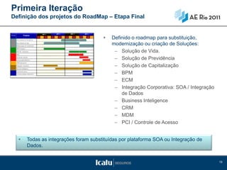 Primeira Iteração
Definição dos projetos do RoadMap – Etapa Final


                                         Definido o roadmap para substituição,
                                          modernização ou criação de Soluções:
                                           – Solução de Vida.
                                           – Solução de Previdência
                                           – Solução de Capitalização
                                           – BPM
                                           – ECM
                                           – Integração Corporativa: SOA / Integração
                                              de Dados
                                           – Business Inteligence
                                           – CRM
                                           – MDM
                                           – PCI / Controle de Acesso


     Todas as integrações foram substituídas por plataforma SOA ou Integração de
      Dados.


                                                                                        19
 