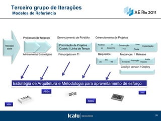 Terceiro grupo de Iterações
        Modelos de Referência




             Processos de Negócio      Gerenciamento de Portfólio     Gerenciamento de Projetos

                                                                       Análise        ET                      Código
Necessi                                 Priorização de Projetos                             Construção                   Implantação
 dade                                   Custeio / Linha de Tempo          EF      Desenho      Plano         Teste

             Alinhamento Estratégico    Pré-projeto em TI              Requisitos            Mudanças / Release
                                                                                 RN                                        Aceite
                                                                                                          Promoção
                                                                        UC            RS       Ambiente                Impacto

                                                                                             Config / version / Deploy




        Estratégia de Arquitetura e Metodologia para aproveitamento de esforço
                             ABBs                                                                                      ABBs




                                                               SBBs
 ABBs




                                                                                                                                       28
 