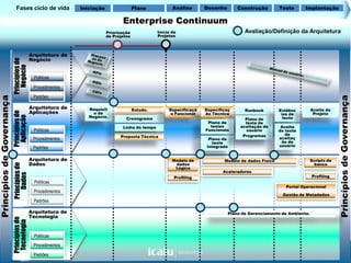 Fases ciclo de vida   Iniciação                 Plano            Análise      Desenho         Construção       Teste       Implantação

                                         Enterprise Continuum
   Estratégia de Arquitetura e metodologia
                                         Avaliação/Definição da Arquitetura
                                  Priorização             Início de
                                  de Projetos             Projetos



    Arquitetura de
    Negócio


      Políticas

      Procedimentos
      Padrões

    Arquitetura de       Requisit               Estudo.        Especificaçã   Especificaç                                       Aceite do
                                                                                                 Runbook       Evidênc
    Aplicações             o de                                 o Funcional   ão Técnica                        ias de           Projeto
                         Negócio.          Cronograma                                                            teste
                                                                                                 Plano de
                                                                               Plano de          teste de
                                         Linha do tempo                         testes         aceitação do     Aceite
      Políticas                                                               Funcionais         usuário       do teste
                                                                                                Programas         de
                                        Proposta Técnica                                                       aceitaç
      Procedimentos                                                            Plano de
                                                                                 teste                          ão de
                                                                              Integrado                        usuário
      Padrões

    Arquitetura de                                               Modelo de            Modelo de dados Físico                    Scripts de
    Dados                                                         dados                                                           banco
                                                                  Lógico
                                                                                     Aceleradores
                                                                  Profiling                                                     Profiling
      Políticas
                                                                                                                  Portal Operacional
      Procedimentos
                                                                                                                 Gestão de Metadados
      Padrões

    Arquitetura de                                                                        Plano de Gerenciamento de Ambiente.
    Tecnologia


      Políticas
      Procedimentos
                                                                                                                                             29
      Padrões
 