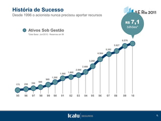 História de Sucesso
Desde 1996 o acionista nunca precisou aportar recursos

                                                                                                                R$    7,1
                                                                                                                 bilhões*
              Ativos Sob Gestão
              *Data Base: Jun/2010 - Reservas em BI


                                                                                                              6.576

                                                                                                      5.627
                                                                                              5.282
                                                                                      4.584


                                                                              3.200

                                                                      2.400
                                                              2.000
                                                      1.800
                                              1.500
                                      1.200
                                900
                        500
        250      350
  175




  95    96       97      98      99     00      01     02     03       04      05     06      07      08       09     10




                                                                                                                            66
 