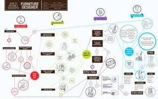 HOW TO                   FURNITURE
                                                                           Duration:                 5MIN. – LIFETIME



          BECOME A
                                    DESIGNER
                                                                           Difficulty:        M O D E R A T E LY C H A L L E N G I N G


         SUCCESSFUL                                                        Illustration:                RAMSEY FORD




                                                                                                                                                                                                                                                                                       $UCCE$$
                                                                                                                                                                                                  PROTOTYPE
                                                                                                                                                                                                                                                                                                                     You won a
                                                                                                   RELOCATE                                                                                                                                                                                                          prestegious
                                                                                                                                                                                                                                                                                                                     competition!!!

                               EVALUATE                                                                                                                                                                                                  Of
                                                                                                                                                                                                                                                                                                                     Great, I didn’t...

                                                                                                                                                                                                                                         course!
 start                                                                                                                                                                                                                                                                   You’re in, you have
                                                                                                                                                                                                                                                                        been made famous by
     Are you lucky?                                                yes                                                                                                                            Do you have
                                                                                                                                                                                                   $10,000 to                                                              the democratic
                                                                                                                                      Antique
                                                                           How do you feel                                                                                                       prototype your                                                         internet! Now go pay
                                                                                                                                    Roadshow
                                                                          about scroll work?                                                                                                        design?                                                               homage to your
                                                                                                                                    is my Fav!
                                                                                                                                                                                                                                    ...but I have                       online followers and
                                                                                                                                                                                                                                   these student                             thank them.                     A major designer wants to
                                                                                                                                                             Move to                                                              loans and I just                                                               make your chair!
         no                                                                                                                                                   North                                                               moved to Italy!
                                                                                      Like the                                                               Carolina                              Do you have                                                                                              Compensation? The privilege
                                                                                                                                     Totally                                                        consistent                                                                                              of having Lignet Rosset carry
                                                                                    thing on the
                                                                                                                                    Optional                                                     internet access?
                                                                                   bottom of my                                                                                                                                                                                                                your chair in their store.
                                                                                     TV screen?
                                   Are you an industrial
Are you an architect?                   designer?
                                                                                                                                                                                                                                                                    WA H O O,
                                                                                                                                                                                                       no                                                           YO U ’ R E
                                                                          What is your opinion
                                                                             on hygiene?
                                                                                                                                                 Move to
                                                                                                                                                 Brooklyn                WAY T O
                                                                                                                                                                                                                                   yes
                                                                                                                                                                                                                                                                   FA M O U S !                 You’re                              FA IL
                                                                                                                                                                                                                                                                                                Lucky
             If I had been I                                                                                                                                            CO M M I T !
               would have                                                                                         Cleanliness
                 designed                                                                                          is next to                                                                      Would your
                                                            Yes                                                                                                                                  parents let you
               treehouses.          A                                                                              godliness
                                  what?!                                                                                                                                                          move back in
                                                                                                                                                                                                   with them?
                                                                                                                                                                                                                                                                        media
                                               Yes, and I                                                                                                                                                                                                               blitz!                                                   Tell your Mom the
                                               like being                                                       I’m                                                                                                                           yes                        Repeat for                                             world isn't ready for
                                                                                                                                                                                                                                                                         3 - ? years                          Not                    your genius.
                                               employed                                                         half                                                                        no
   “HMPH!”                                                                                                                                                                                                                                                                                                   lucky
                                                                                                                Yeti                                   Move to
                                                                                                                                                    Scandinavian
                                                                           What is your ideal                                                       region of your


                                                                  THAT
                                                                            temperature?                                                               choice!           E PI C FA I L                                                                              icff booth                                                        be seen
                      Do you have an accent?                      WIL L                                                                                                                                                                                        Pay another $$$$ to                                               Say things like
                                                                                                                                 …like at                                         Maybe you have                    The Power of                               get a booth to show
                                                                   DO!                                                           the beach                                         other talents?                   Persuasiveness
                                                                                                                                                                                                                                                                                                                                “hoist one’s own
                                                                                                                                                                                                                                                               off your piece to                                                 petard” at
                                                                                                                                   right?
                                                                                                                                                       Move to                                                      Kickstarter                                potential buyers,                                                 intellectual
                                                                                                                                                        Italy                                                                                                  multiply costs by                                                 design salons.
                                  Oooh... where are                                                                                                                                    no                                                                      number of years...
                                                                                                                                                                                                                                                                                                 slick website
                                     you from?                                                                                      Si                                                                              Empathy for the FREE                                                    White background, sans
                                                                                                                                                                                                      yes           movement                         You got                                serif, confusing flash
                                                                                                                                                                                                                    Design for Download               lucky
                                                                                                                                                                                                                                                                                            interaction, lugubrious
                                                                             Hai una vespa?                                                                                                                                                                                                 imagery.
                       Like

                                                                                                                                                                                                                                                                                       FA I LU R E
                    Midwestern?                                                                                                                                                                                     Handicraft
                                                                                                                                                                                                                                                                 Not                                                               Return to Go
                                                                                                                                                                                                                    Etsy                                        lucky
                                                                                                                            no                                                                                                                                                                                                     and roll again.
 
