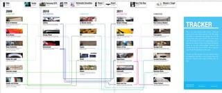 J                   A       S             O        N                         D                        J                   F        M             A        M                      J                         J                       A     S               O            N                      D                          J                   F         M            A           M                      J                         J                   A     S               O   N   D      J            F      M              A      M             J
    Fitbit                                                             Avatar                                             Samsung 3DTV               iPAD                                                 McDonalds Smoothies                                Phone 7                                         Kinect                                                    Born This Way                                                                     Missoni x Target
    3/2009                                                             12/2009                                            2/2010                     4/2010                                               7/2010                                             10/2010                                         11/2010                                                   05/2011                                                                           09/2011




    2009                                                                                                  2010                                                                                                                                                                                                              2011
    FURNITURE                                                                                             AUTOMOTIVE                                                                                               FURNITURE                                                                                                AUTOMOTIVE                                                                                              FURNITURE
    Trend Visuals                             C. Lenses                                                   Trend Visuals                              C. Lenses                                                     Trend Visuals                                  C. Lenses                                                 Trend Visuals                                  C. Lenses                                                Trend Visuals
                                                                           Bold                                                                                                Bold                                                                                                         Bold                                                                                                     Bold




                                              —Value-Able                                                                                            —Value-Able                                                                                                  —Value-Able                                                                                              —Value-Able
                                              —Ubiquitous Technology                                                                                 —Ubiquitous Technology                                                                                       —Ubiquitous Technology                                                                                   —Ubiquitous Technology
                                              —Recession Rebound                                                                                     —Recession Rebound                                                                                           —Recession Rebound                                                                                       —Recession Rebound
                                              —Green Majority                                                                                        —Green Majority                                                                                              —Green Majority                                                                                          —Green Majority




                                                                                                                                                                                                                                                                                                                                                                                                                                                                                      TRACKER
                                                                          Subtle                                                                                              Subtle                                                                                                       Subtle                                                                                                   Subtle




    Back to Bauhaus                                                                                       Cyborg                                                                                                   Le Monde Ancien                                                                                          Modern Vintage                                                                                          Next Century Modern
                                                                                   Ignore   Embrace                                                                                    Ignore   Embrace                                                                                             Ignore    Embrace                                                                                        Ignore   Embrace




    Simple designs that are free of                                                                       Design inspired by tech and biology.                                                                     Designs that remember the past.                                                                          Chiseled, masculine forms.                                                                              Not (quite) your dad’s Eames chair.
    distraction.

    Trend Visuals                             C. Lenses                                                   Trend Visuals                              C. Lenses                                                     Trend Visuals                                  C. Lenses                                                 Trend Visuals                                  C. Lenses                                                Trend Visuals
                                                                           Bold                                                                                                Bold                                                                                                         Bold                                                                                                     Bold




                                                                                                                                                                                                                                                                                                                                                                                                                                                                                      They say you never really know someone
                                              —Value-Able                                                                                            —Value-Able                                                                                                  —Value-Able                                                                                              —Value-Able
                                              —Ubiquitous Technology                                                                                 —Ubiquitous Technology                                                                                       —Ubiquitous Technology                                                                                   —Ubiquitous Technology
                                              —Recession Rebound                                                                                     —Recession Rebound                                                                                           —Recession Rebound                                                                                       —Recession Rebound
                                              —Green Majority                                                                                        —Green Majority                                                                                              —Green Majority                                                                                          —Green Majority




                                                                                                                                                                                                                                                                                                                                                                                                                                                                                      until you’ve met their parents. On this page
                                                                          Subtle                                                                                              Subtle                                                                                                       Subtle                                                                                                   Subtle




    Up to Eleven                                                                                          Strong, Silent                                                                                           DIY                                                                                                      Lightspeed                                                                                              Futureganic
                                                                                   Ignore   Embrace                                                                                    Ignore   Embrace                                                                                             Ignore    Embrace                                                                                        Ignore   Embrace




    Complete exploitation of materials.                                                                   Assertive designs that speak softly.                                                                     If you build it, you will have one.                                                                      Aggressive, fast forms with a                                                                           Mr. Mobius would be proud.                        we’d like to introduce the family tree of the
                                                                                                                                                                                                                                                                                                                            tech feel.
                                                                                                                                                                                                                                                                                                                                                                                                                                                                                      trends from this year’s ICFF. If you’ve been
    Trend Visuals                             C. Lenses                                                   Trend Visuals                              C. Lenses                                                     Trend Visuals                                  C. Lenses                                                 Trend Visuals                                  C. Lenses                                                Trend Visuals
                                                                                                                                                                                                                                                                                                                                                                                                                                                                                      with Wanderlust from the beginning, you’ve
                                                                                                                                                                                                                                                                                                                                                                                                                                                                                      already met them. Trace your finger along the
                                                                           Bold                                                                                                Bold                                                                                                         Bold                                                                                                     Bold




                                              —Value-Able                                                                                            —Value-Able                                                                                                  —Value-Able                                                                                              —Value-Able
                                              —Ubiquitous Technology                                                                                 —Ubiquitous Technology                                                                                       —Ubiquitous Technology                                                                                   —Ubiquitous Technology
                                              —Recession Rebound                                                                                     —Recession Rebound                                                                                           —Recession Rebound                                                                                       —Recession Rebound




                                                                                                                                                                                                                                                                                                                                                                                                                                                                                      paths to see the relationships between the
                                              —Green Majority                                                                                        —Green Majority                                                                                              —Green Majority                                                                                          —Green Majority


                                                                          Subtle                                                                                              Subtle                                                                                                       Subtle                                                                                                   Subtle




    Mash Aesthetics                                                                                       Retrosexual                                                                                              Flyyter                                                                                                  Return of Fun                                                                                           Strange Craft
                                                                                   Ignore   Embrace                                                                                    Ignore   Embrace                                                                                             Ignore    Embrace                                                                                        Ignore   Embrace




                                                                                                                                                                                                                                                                                                                                                                                                                                                                                      trends from this year’s ICFF show and the
    Juxtaposing different aesthetics                                                                      Embracing classic pop culture.                                                                           Perpetual motion.                                                                                        Soft designs that evoke the playful.                                                                    Welcome to the Industrial Devolution.
    within the same design.                                                                                                                                                                                                                                                                                                                                                                                                                                                           ones from Wanderlust books past.

                                                                                                                                                                                                                                                                                                                                                                                                                                                                                      Trends are like people; we can capture them
    Trend Visuals                                                                                                                                    C. Lenses                                                     Trend Visuals                                  C. Lenses                                                 Trend Visuals                                  C. Lenses                                                Trend Visuals
                                                                                                                                                                               Bold                                                                                                         Bold                                                                                                     Bold




                                                                                                                                                     —Value-Able                                                                                                  —Value-Able                                                                                              —Value-Able



                                                                                                                                                                                                                                                                                                                                                                                                                                                                                      in snapshots but they won’t remain that way
                                                                                                                                                     —Ubiquitous Technology                                                                                       —Ubiquitous Technology                                                                                   —Ubiquitous Technology
                                                                                                                                                     —Recession Rebound                                                                                           —Recession Rebound                                                                                       —Recession Rebound
                                                                                                                                                     —Green Majority                                                                                              —Green Majority                                                                                          —Green Majority




                                                                                                                                                                                                                                                                                                                                                                                                                                                                                      forever. They’re alive and evolving day by
                                                                                                                                                                              Subtle                                                                                                       Subtle                                                                                                   Subtle




    Follow the Light                                                                                                                                                                                               Direkt                                                                                                   Hyperfuture                                                                                             Curated Curiosities
                                                                                                                                                                                       Ignore   Embrace                                                                                             Ignore    Embrace                                                                                        Ignore   Embrace




    Light as the product.                                                                                                                                                                                          Simple forms with disruptive details.                                                                    Lights and surfaces imbued with a                                                                       The cure for the common craft.                    day.
                                                                                                                                                                                                                                                                                                                            sense of the future.

    Trend Visuals                                                                                                                                    C. Lenses                                                     Trend Visuals                                  C. Lenses                                                 Trend Visuals                                  C. Lenses                                                Trend Visuals
                                                                                                                                                                               Bold                                                                                                         Bold                                                                                                     Bold




                                                                                                                                                     —Value-Able                                                                                                  —Value-Able                                                                                              —Value-Able
                                                                                                                                                     —Ubiquitous Technology                                                                                       —Ubiquitous Technology                                                                                   —Ubiquitous Technology
                                                                                                                                                     —Recession Rebound                                                                                           —Recession Rebound                                                                                       —Recession Rebound
                                                                                                                                                     —Green Majority                                                                                              —Green Majority                                                                                          —Green Majority


                                                                                                                                                                              Subtle                                                                                                       Subtle                                                                                                   Subtle




    Concrete Jungle                                                                                                                                                                                                Natuur                                                                                                   Automatik                                                                                               Nouveau Riche
                                                                                                                                                                                       Ignore   Embrace                                                                                             Ignore    Embrace                                                                                        Ignore   Embrace




    Nature in an urban world.                                                                                                                                                                                      Getting away from the confort of                                                                         Design driven by technical                                                                              This is where all the mustache
                                                                                                                                                                                                                   your home.                                                                                               advantages.                                                                                             stuff fits.

    Trend Visuals                                                                                                                                                                                                                                                 C. Lenses                                                 Trend Visuals                                  C. Lenses                                                Trend Visuals
                                                                                                                                                                                                                                                                                            Bold                                                                                                     Bold




                                                                                                                                                                                                                                                                  —Value-Able                                                                                              —Value-Able
                                                                                                                                                                                                                                                                  —Ubiquitous Technology                                                                                   —Ubiquitous Technology
                                                                                                                                                                                                                                                                  —Recession Rebound                                                                                       —Recession Rebound
                                                                                                                                                                                                                                                                  —Green Majority                                                                                          —Green Majority



                                                                                                                                                                                                                                                                                           Subtle                                                                                                   Subtle




    Supply and Design                                                                                                                                                                                                                                                                                                       Black and Tan                                                                                           Future Perfect
                                                                                                                                                                                                                                                                                                    Ignore    Embrace                                                                                        Ignore   Embrace




    Pragmatic application of existing                                                                                                                                                                                                                                                                                       Subdued, neutral, and sophisticated.                                                                    Man and machine living in harmony.
    supplies for sustainability.                                                                                                                                                                                                                                                                                                                                                                                                                                                      Strong influencer   Soft influencer       Trend reversal


                                                                                                                                                                                                                                                                                                                                                                                                                                                                                        112
 