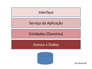 InterfaceServiço da AplicaçãoEntidades (Domínio)Acesso a DadosUni-dune-tê!