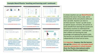 Example Wand Phonics ‘teaching and learning cycle’ continued:
In school, teachers can use Wand Phonics to
introduce the ne...