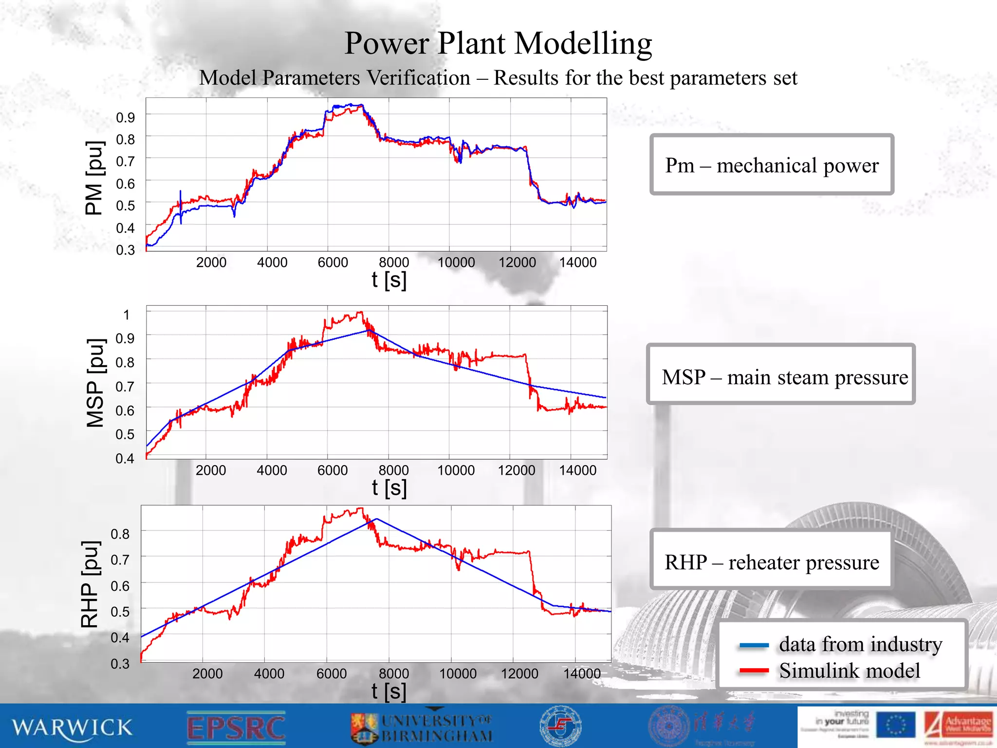 Power Plant Modelling
                   Model Parameters Verification – Results for the best parameters set
             0.9
             0.8
 PM [pu]

             0.7                                                        Pm – mechanical power
                                                                               000
             0.6
             0.5
             0.4
             0.3
                   2000   4000   6000    8000   10000   12000   14000
                                        t [s]
              1
             0.9
  MSP [pu]




             0.8
             0.7                                                                 00
                                                                        MSP – main steam pressure
             0.6
             0.5
             0.4
                   2000   4000   6000    8000   10000   12000   14000
                                        t [s]
             0.8
RHP [pu]




             0.7
                                                                                 00
                                                                        RHP – reheater pressure
             0.6
             0.5
             0.4
                                                                                    data from industry
             0.3
                   2000   4000   6000    8000   10000   12000   14000               Simulink model
                                        t [s]
 