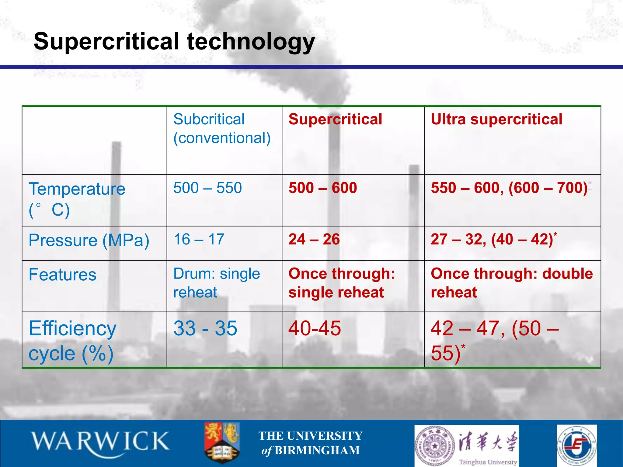 Supercritical technology


                 Subcritical      Supercritical   Ultra supercritical
                 (conventional)


Temperature      500 – 550        500 – 600       550 – 600, (600 – 700)*
(°C)
Pressure (MPa)   16 – 17          24 – 26         27 – 32, (40 – 42)*

Features         Drum: single     Once through:   Once through: double
                 reheat           single reheat   reheat

Efficiency       33 - 35          40-45           42 – 47, (50 –
cycle (%)                                         55)*


                             THE UNIVERSITY
                             of BIRMINGHAM
 