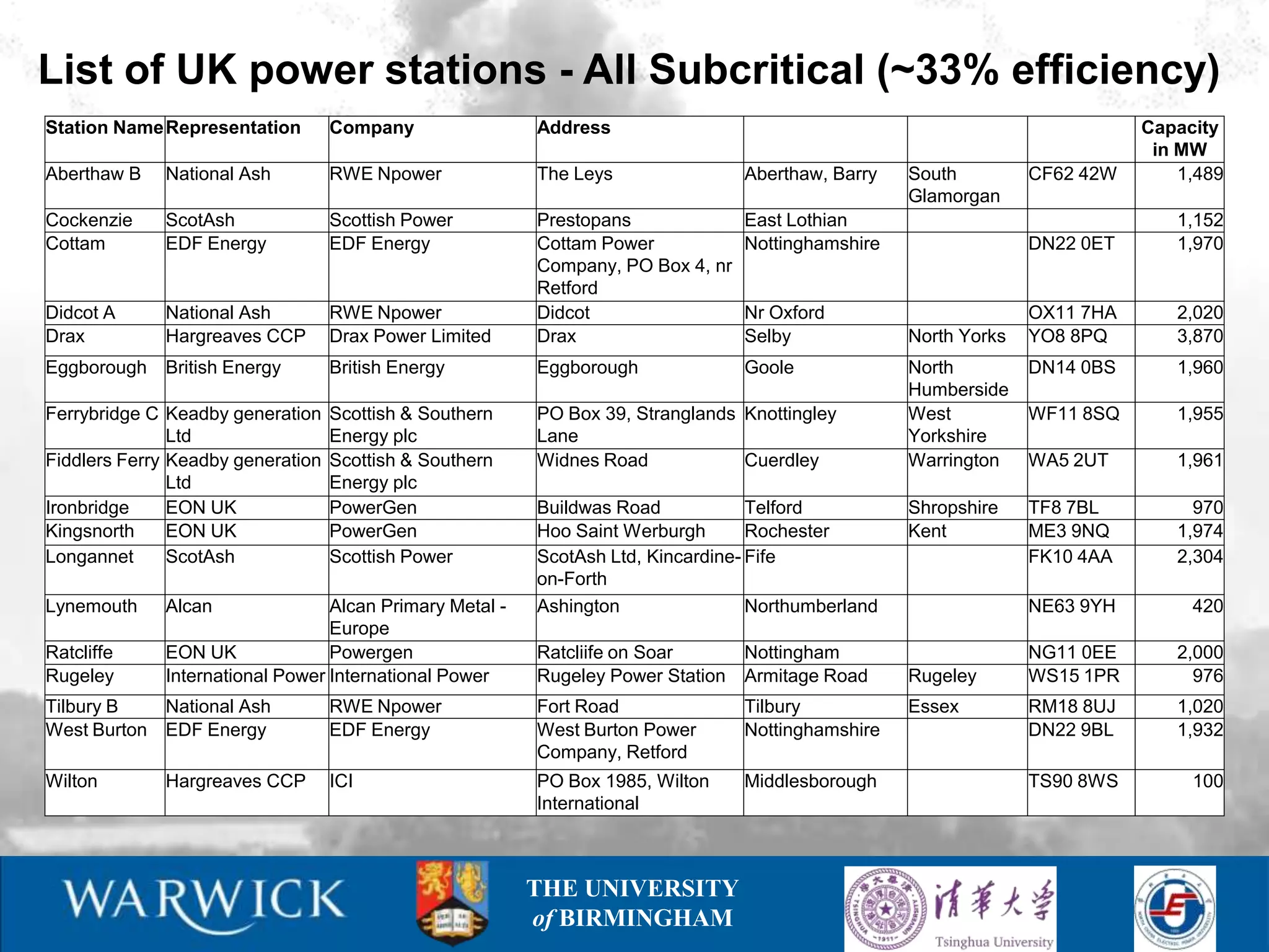 List of UK power stations - All Subcritical (~33% efficiency)
Station Name Representation        Company               Address                                                            Capacity
                                                                                                                             in MW
Aberthaw B   National Ash          RWE Npower            The Leys                Aberthaw, Barry   South         CF62 42W       1,489
                                                                                                   Glamorgan
Cockenzie    ScotAsh               Scottish Power        Prestopans              East Lothian                                  1,152
Cottam       EDF Energy            EDF Energy            Cottam Power            Nottinghamshire                 DN22 0ET      1,970
                                                         Company, PO Box 4, nr
                                                         Retford
Didcot A     National Ash          RWE Npower            Didcot                  Nr Oxford                       OX11 7HA      2,020
Drax         Hargreaves CCP        Drax Power Limited    Drax                    Selby             North Yorks   YO8 8PQ       3,870
Eggborough   British Energy        British Energy        Eggborough              Goole             North         DN14 0BS      1,960
                                                                                                   Humberside
Ferrybridge C Keadby generation    Scottish & Southern   PO Box 39, Stranglands Knottingley        West          WF11 8SQ      1,955
               Ltd                 Energy plc            Lane                                      Yorkshire
Fiddlers Ferry Keadby generation   Scottish & Southern   Widnes Road            Cuerdley           Warrington    WA5 2UT       1,961
               Ltd                 Energy plc
Ironbridge     EON UK              PowerGen              Buildwas Road            Telford          Shropshire    TF8 7BL         970
Kingsnorth     EON UK              PowerGen              Hoo Saint Werburgh       Rochester        Kent          ME3 9NQ       1,974
Longannet      ScotAsh             Scottish Power        ScotAsh Ltd, Kincardine- Fife                           FK10 4AA      2,304
                                                         on-Forth
Lynemouth    Alcan               Alcan Primary Metal -   Ashington                Northumberland                 NE63 9YH        420
                                 Europe
Ratcliffe    EON UK              Powergen                Ratcliife on Soar       Nottingham                      NG11 0EE      2,000
Rugeley      International Power International Power     Rugeley Power Station   Armitage Road     Rugeley       WS15 1PR        976
Tilbury B   National Ash           RWE Npower            Fort Road               Tilbury           Essex         RM18 8UJ      1,020
West Burton EDF Energy             EDF Energy            West Burton Power       Nottinghamshire                 DN22 9BL      1,932
                                                         Company, Retford
Wilton       Hargreaves CCP        ICI                   PO Box 1985, Wilton     Middlesborough                  TS90 8WS        100
                                                         International



                                                         THE UNIVERSITY
                                                         of BIRMINGHAM
 