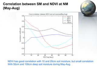 Correlation between SM and NDVI at NM 
(May-Aug) 
NDVI has good correlation with 10 and 20cm soil moisture, but small correlation 
With 50cm and 100cm deep soil moisture during May-Aug. 
 