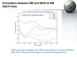 Correlation between SM and NDVI at NM 
(April-July) 
Under 95% confidence level 
NDVI has good correlation with 100cm soil moisture, but small correlation 
With 10cm, 20cm and 50cm deep soil moisture during April-July. 
 