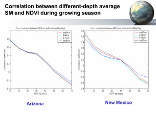 Correlation between different-depth average 
SM and NDVI during growing season 
Arizona New Mexico 
 