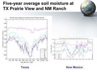 Five-year average soil moisture at 
TX Prairie View and NM Ranch 
Texas New Mexico 
 