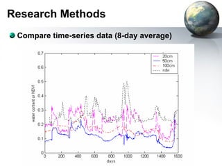 Research Methods 
Compare time-series data (8-day average) 
 