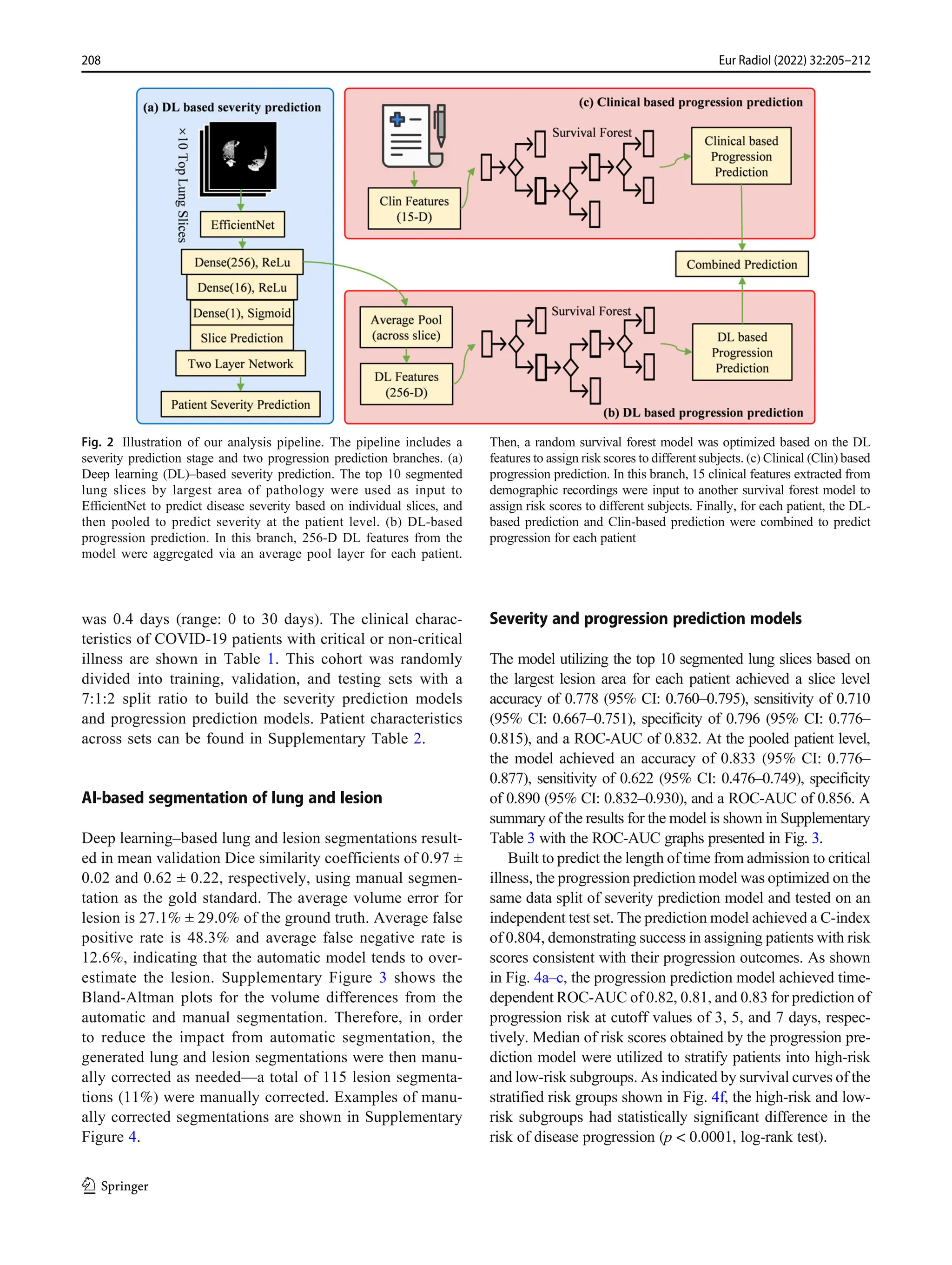 was 0.4 days (range: 0 to 30 days). The clinical charac-
teristics of COVID-19 patients with critical or non-critical
illness are shown in Table 1. This cohort was randomly
divided into training, validation, and testing sets with a
7:1:2 split ratio to build the severity prediction models
and progression prediction models. Patient characteristics
across sets can be found in Supplementary Table 2.
AI-based segmentation of lung and lesion
Deep learning–based lung and lesion segmentations result-
ed in mean validation Dice similarity coefficients of 0.97 ±
0.02 and 0.62 ± 0.22, respectively, using manual segmen-
tation as the gold standard. The average volume error for
lesion is 27.1% ± 29.0% of the ground truth. Average false
positive rate is 48.3% and average false negative rate is
12.6%, indicating that the automatic model tends to over-
estimate the lesion. Supplementary Figure 3 shows the
Bland-Altman plots for the volume differences from the
automatic and manual segmentation. Therefore, in order
to reduce the impact from automatic segmentation, the
generated lung and lesion segmentations were then manu-
ally corrected as needed—a total of 115 lesion segmenta-
tions (11%) were manually corrected. Examples of manu-
ally corrected segmentations are shown in Supplementary
Figure 4.
Severity and progression prediction models
The model utilizing the top 10 segmented lung slices based on
the largest lesion area for each patient achieved a slice level
accuracy of 0.778 (95% CI: 0.760–0.795), sensitivity of 0.710
(95% CI: 0.667–0.751), specificity of 0.796 (95% CI: 0.776–
0.815), and a ROC-AUC of 0.832. At the pooled patient level,
the model achieved an accuracy of 0.833 (95% CI: 0.776–
0.877), sensitivity of 0.622 (95% CI: 0.476–0.749), specificity
of 0.890 (95% CI: 0.832–0.930), and a ROC-AUC of 0.856. A
summary of the results for the model is shown in Supplementary
Table 3 with the ROC-AUC graphs presented in Fig. 3.
Built to predict the length of time from admission to critical
illness, the progression prediction model was optimized on the
same data split of severity prediction model and tested on an
independent test set. The prediction model achieved a C-index
of 0.804, demonstrating success in assigning patients with risk
scores consistent with their progression outcomes. As shown
in Fig. 4a–c, the progression prediction model achieved time-
dependent ROC-AUC of 0.82, 0.81, and 0.83 for prediction of
progression risk at cutoff values of 3, 5, and 7 days, respec-
tively. Median of risk scores obtained by the progression pre-
diction model were utilized to stratify patients into high-risk
and low-risk subgroups. As indicated by survival curves of the
stratified risk groups shown in Fig. 4f, the high-risk and low-
risk subgroups had statistically significant difference in the
risk of disease progression (p < 0.0001, log-rank test).
Fig. 2 Illustration of our analysis pipeline. The pipeline includes a
severity prediction stage and two progression prediction branches. (a)
Deep learning (DL)–based severity prediction. The top 10 segmented
lung slices by largest area of pathology were used as input to
EfficientNet to predict disease severity based on individual slices, and
then pooled to predict severity at the patient level. (b) DL-based
progression prediction. In this branch, 256-D DL features from the
model were aggregated via an average pool layer for each patient.
Then, a random survival forest model was optimized based on the DL
features to assign risk scores to different subjects. (c) Clinical (Clin) based
progression prediction. In this branch, 15 clinical features extracted from
demographic recordings were input to another survival forest model to
assign risk scores to different subjects. Finally, for each patient, the DL-
based prediction and Clin-based prediction were combined to predict
progression for each patient
208 Eur Radiol (2022) 32:205–212
 