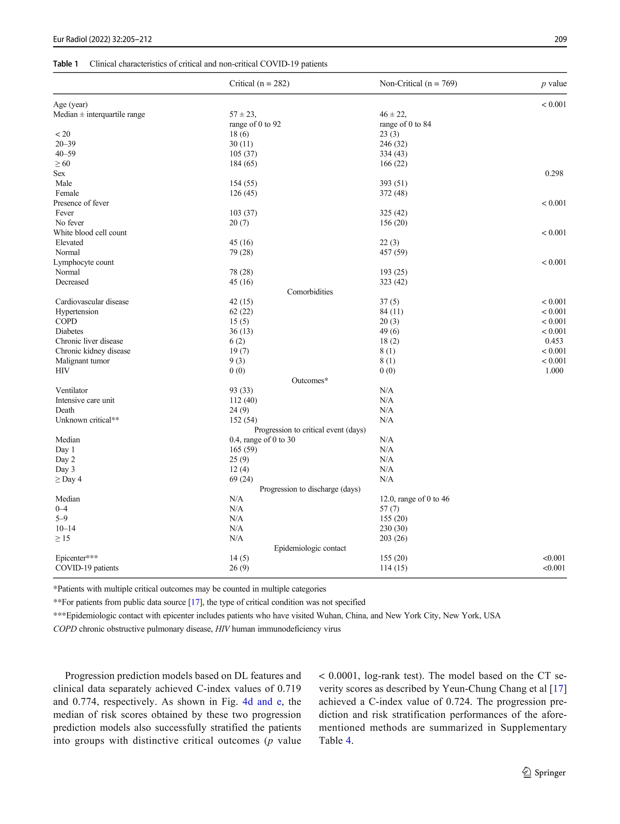 Progression prediction models based on DL features and
clinical data separately achieved C-index values of 0.719
and 0.774, respectively. As shown in Fig. 4d and e, the
median of risk scores obtained by these two progression
prediction models also successfully stratified the patients
into groups with distinctive critical outcomes (p value
< 0.0001, log-rank test). The model based on the CT se-
verity scores as described by Yeun-Chung Chang et al [17]
achieved a C-index value of 0.724. The progression pre-
diction and risk stratification performances of the afore-
mentioned methods are summarized in Supplementary
Table 4.
Table 1 Clinical characteristics of critical and non-critical COVID-19 patients
Critical (n = 282) Non-Critical (n = 769) p value
Age (year) < 0.001
Median ± interquartile range 57 ± 23,
range of 0 to 92
46 ± 22,
range of 0 to 84
< 20 18 (6) 23 (3)
20–39 30 (11) 246 (32)
40–59 105 (37) 334 (43)
≥ 60 184 (65) 166 (22)
Sex 0.298
Male 154 (55) 393 (51)
Female 126 (45) 372 (48)
Presence of fever < 0.001
Fever 103 (37) 325 (42)
No fever 20 (7) 156 (20)
White blood cell count < 0.001
Elevated 45 (16) 22 (3)
Normal 79 (28) 457 (59)
Lymphocyte count < 0.001
Normal 78 (28) 193 (25)
Decreased 45 (16) 323 (42)
Comorbidities
Cardiovascular disease 42 (15) 37 (5) < 0.001
Hypertension 62 (22) 84 (11) < 0.001
COPD 15 (5) 20 (3) < 0.001
Diabetes 36 (13) 49 (6) < 0.001
Chronic liver disease 6 (2) 18 (2) 0.453
Chronic kidney disease 19 (7) 8 (1) < 0.001
Malignant tumor 9 (3) 8 (1) < 0.001
HIV 0 (0) 0 (0) 1.000
Outcomes*
Ventilator 93 (33) N/A
Intensive care unit 112 (40) N/A
Death 24 (9) N/A
Unknown critical** 152 (54) N/A
Progression to critical event (days)
Median 0.4, range of 0 to 30 N/A
Day 1 165 (59) N/A
Day 2 25 (9) N/A
Day 3 12 (4) N/A
≥ Day 4 69 (24) N/A
Progression to discharge (days)
Median N/A 12.0, range of 0 to 46
0–4 N/A 57 (7)
5–9 N/A 155 (20)
10–14 N/A 230 (30)
≥ 15 N/A 203 (26)
Epidemiologic contact
Epicenter*** 14 (5) 155 (20) <0.001
COVID-19 patients 26 (9) 114 (15) <0.001
*Patients with multiple critical outcomes may be counted in multiple categories
**For patients from public data source [17], the type of critical condition was not specified
***Epidemiologic contact with epicenter includes patients who have visited Wuhan, China, and New York City, New York, USA
COPD chronic obstructive pulmonary disease, HIV human immunodeficiency virus
209
Eur Radiol (2022) 32:205–212
 