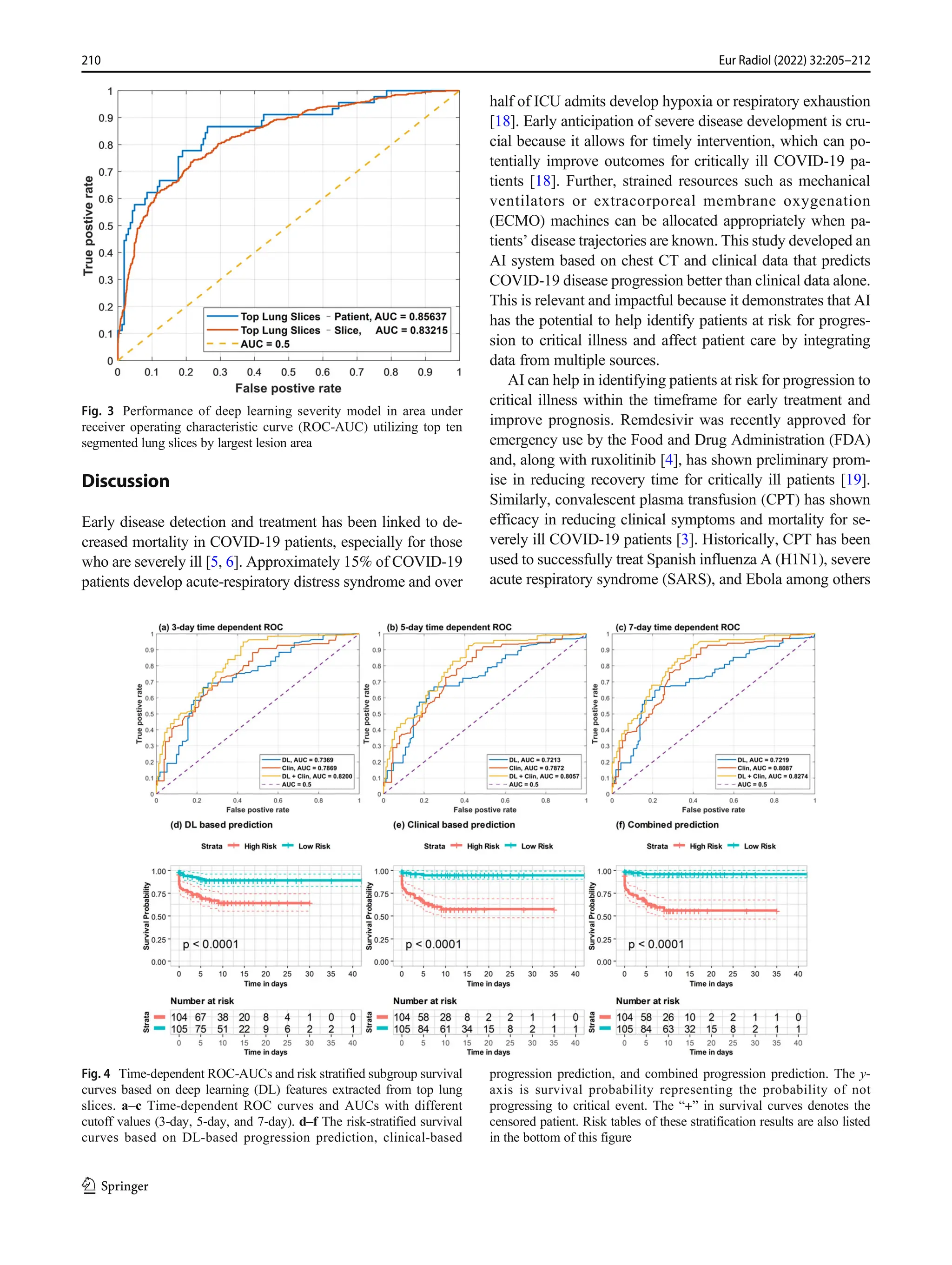 Discussion
Early disease detection and treatment has been linked to de-
creased mortality in COVID-19 patients, especially for those
who are severely ill [5, 6]. Approximately 15% of COVID-19
patients develop acute-respiratory distress syndrome and over
half of ICU admits develop hypoxia or respiratory exhaustion
[18]. Early anticipation of severe disease development is cru-
cial because it allows for timely intervention, which can po-
tentially improve outcomes for critically ill COVID-19 pa-
tients [18]. Further, strained resources such as mechanical
ventilators or extracorporeal membrane oxygenation
(ECMO) machines can be allocated appropriately when pa-
tients’ disease trajectories are known. This study developed an
AI system based on chest CT and clinical data that predicts
COVID-19 disease progression better than clinical data alone.
This is relevant and impactful because it demonstrates that AI
has the potential to help identify patients at risk for progres-
sion to critical illness and affect patient care by integrating
data from multiple sources.
AI can help in identifying patients at risk for progression to
critical illness within the timeframe for early treatment and
improve prognosis. Remdesivir was recently approved for
emergency use by the Food and Drug Administration (FDA)
and, along with ruxolitinib [4], has shown preliminary prom-
ise in reducing recovery time for critically ill patients [19].
Similarly, convalescent plasma transfusion (CPT) has shown
efficacy in reducing clinical symptoms and mortality for se-
verely ill COVID-19 patients [3]. Historically, CPT has been
used to successfully treat Spanish influenza A (H1N1), severe
acute respiratory syndrome (SARS), and Ebola among others
Fig. 3 Performance of deep learning severity model in area under
receiver operating characteristic curve (ROC-AUC) utilizing top ten
segmented lung slices by largest lesion area
Fig. 4 Time-dependent ROC-AUCs and risk stratified subgroup survival
curves based on deep learning (DL) features extracted from top lung
slices. a–c Time-dependent ROC curves and AUCs with different
cutoff values (3-day, 5-day, and 7-day). d–f The risk-stratified survival
curves based on DL-based progression prediction, clinical-based
progression prediction, and combined progression prediction. The y-
axis is survival probability representing the probability of not
progressing to critical event. The “+” in survival curves denotes the
censored patient. Risk tables of these stratification results are also listed
in the bottom of this figure
210 Eur Radiol (2022) 32:205–212
 