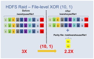 HDFS Raid – File-level XOR (10, 1)
                 Before                                    After
            /warehouse/file1                          /warehouse/file1

1   2 3     4   5   6   7   8   9   10   1    2 3      4   5        6   7   8   9   10

1   2   3   4   5   6   7   8   9   10   1    2   3    4   5        6   7   8   9   10

1   2   3   4   5   6   7   8   9   10
                                              Parity file: /raid/warehouse/file1


                                                               11

                                    (10, 1)                    11

                3X                                         2.2X
 
