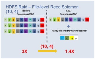 HDFS Raid – File-level Reed Solomon
(10, 4) Before
      /warehouse/file1
                                After
                           /warehouse/file1

1   2 3     4   5   6   7   8   9   10   1     2 3     4   5   6   7   8    9   10

1   2   3   4   5   6   7   8   9   10

        3                                    Parity file: /raidrs/warehouse/file1
1   2       4   5   6   7   8   9   10


                                                      11   12 13 14


                                    (10, 4)
                3X                                         1.4X
 