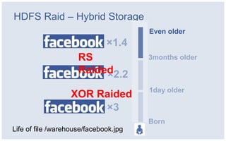 HDFS Raid – Hybrid Storage
                                       Even older
                              ×1.4
                     RS                3months older
                     Raided
                          ×2.2
                                       1day older
                   XOR Raided
                        ×3
                                       Born
Life of file /warehouse/facebook.jpg
 