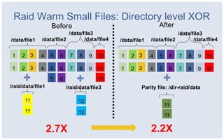 Raid Warm Small Files: Directory level XOR
                    Before                                       After
                          /data/file3                                    /data/file3
/data/file1   /data/file2        /data/file4   /data/file1   /data/file2        /data/file4


 1   2 3      4    5   6    7    8   9   10    1    2 3      4   5    6   7   8   9   10

 1   2 3      4    5   6    7    8   9   10    1   2 3       4   5    6   7   8   9   10
                   5   6                 10
/raid/data/file1           /raid/data/file3             Parity file: /dir-raid/data

      11                        12
                                                                     11
      11                        12
                                                                     11

                   2.7X                                      2.2X
 
