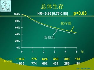 总体生存 观察组 化疗组   年 Jan.  NEJM 2004 164 286 432 602 774 935 181 308 450 624 775 932 At risk  