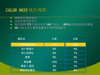 CALGB 9633 化疗毒性 辅助化疗耐受良好 无化疗相关性死亡 化疗组的 173 个病人中有 149 个病人（ 86%) 收集到副反应报道 36 ％病人发生 3 级或 4 级中性粒细胞减少 血小板减少 恶心及呕吐 感染 3 级 5% 5% 5% 4 级 0% 1% 0% 高血糖 13% 1% 中性粒细胞减少 11% 25% 倦怠   /  疲乏 3% 1% 感觉神经毒性 5% 0% 副反应 