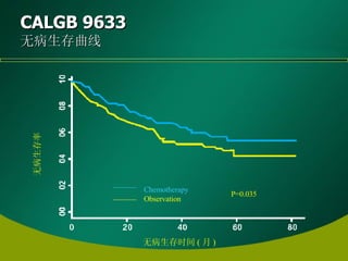 CALGB 9633 无病生存曲线 Chemotherapy Observation P=0.035 无病生存率 无病生存时间 ( 月 ) 