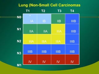 T1  T2  T3  T4 N0 N1 N2 N3 M1 Lung (Non-Small Cell Carcinomas IV IV IV IV IIIB IIIB IIIB IIIB IIIB IIIA IIIA IIIA IIIB IIIA IIA IIA IIIB IIB IB * IA 