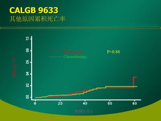 CALGB 9633 其他原因累积死亡率 累积死亡率 时间 ( 月 ) P=0.88 Observation Chemotherapy 