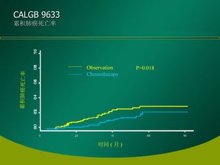 CALGB 9633 累积肺癌死亡率 P=0.018 Observation Chemotherapy 累积肺癌死亡率 时间 ( 月 ) 