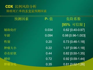 COX  比例风险分析   肺癌死亡率的 多变量 预测因素 0.81 [0.52-1.26] 0.35 肿瘤分化 0.92 [0.59-1.44] 0.72 鳞癌 0.82 [0.50-1.35] 0.44 存在症状 1.07 [0.96-1.18] 0.22 肿瘤大小 0.73 [0.46-1.18] 0.20 性别 0.98 [0.96-1.003] 0.094 年龄 0.62 [0.40-0.97] 0.034 辅助化疗 危险系数   [95%  可信限 ]  P- 值 预测因素 