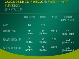 CALGB 9633: IB 期 NSCLC 患者辅助化疗的随机临床试验 意向治疗分析 0.95 [0.49 – 1.83] 0.88  18 (10.5%)  17  (9.8%)  其他原因死亡率 0.62 [0.41 – 0.95] 0.028  52 (30.4%)  36  (20.8%)  所有原因死亡率 0.51 [0.29 – 0.89] 0.018  34 (19.9%)  19  (11.0%) 肺癌死亡率 171 173 人数 危险系数   [95%  可信限 ] P  值 对照组 辅助化疗组 