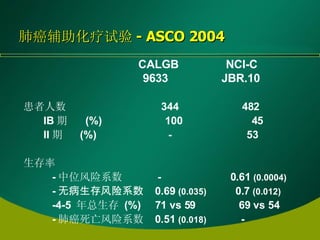 肺癌辅助化疗试验 - ASCO 2004 CALGB  NCI-C 9633  JBR.10 患者人数   344  482 IB 期  (%)  100  45 II 期   (%)  -  53 生存率 - 中位风险系数   -  0.61  (0.0004) - 无病生存风险系数   0.69  (0.035)   0.7  (0.012) -4-5  年总生存   (%)  71 vs 59  69 vs 54 - 肺癌死亡风险系数   0.51  (0.018)   - 