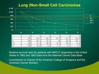 Relative survival rates for patients with NSCLC diagnosed in the United States in 1992 and 1993.Data from the National Cancer Data Base (commission on Cancer of the American College of Surgeons and the American Cancer Society) Lung (Non-Small Cell Carcinomas 