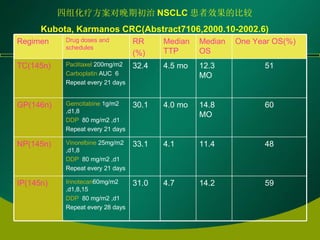 四组化疗方案对晚期初治 NSCLC 患者效果的比较 Kubota, Karmanos CRC(Abstract7106,2000.10-2002.6) 60 14.8 MO 4.0 mo 30.1 Gemcitabine  1g/m2 ,d1,8 DDP  80 mg/m2 ,d1 Repeat every 21 days GP(146n) 48 11.4 4.1 33.1 Vinorelbine  25mg/m2 ,d1,8 DDP  80 mg/m2 ,d1 Repeat every 21 days NP(145n) 59 14.2 4.7 31.0 Irinotecan 60mg/m2 ,d1,8,15 DDP  80 mg/m2 ,d1 Repeat every 28 days IP(145n) 51 12.3 MO 4.5 mo 32.4 Paclitaxel  200mg/m2 Carboplatin  AUC  6 Repeat every 21 days TC(145n) One Year OS(%) Median OS Median TTP RR  (%) Drug doses and schedules Regimen  