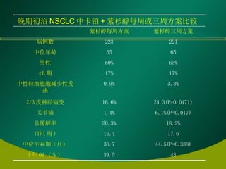 43 39.5 1 年 0S （ % ） 44.5(P=0.338) 38.7 中位生存期（月） 17.6 16.4 TTP( 周 ) 18.2% 20.3% 总缓解率 6.1%(P=0.017) 1.4% 关节痛 24.3(P=0.0471) 16.6% 2/3 度神经病变 3.3% 0.9% 中性粒细胞胞减少性发热 17% 17% ¢ B 期 65% 60% 男性 65 65 中位年龄 221 223 病例数 紫杉醇三周方案 紫杉醇每周方案   晚期初治 NSCLC 中卡铂 + 紫杉醇每周或三周方案比较   