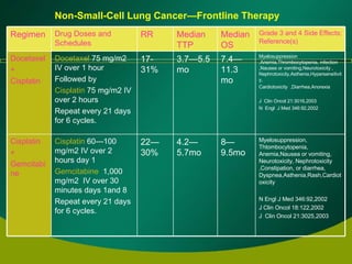 Non-Small-Cell Lung Cancer—Frontline Therapy Myelosuppression, Thtombocytopenia, Anemia,Nausea or vomiting, Neurotoxicity, Nephrotoxicity  ,Constipation, or diarrhea, Dyspnea,Asthenia,Rash,Cardiotoxicity N Engl J Med 346:92,2002 J Clin Oncol 18:122,2002 J  Clin Oncol 21:3025,2003 8—9.5mo 4.2—5.7mo 22—30% Cisplatin  60---100 mg/m2 IV over 2 hours day 1 Gemcitabine   1,000 mg/m2  IV over 30 minutes days 1and 8  Repeat every 21 days for 6 cycles. Cisplatin + Gemcitabine Myelosuppression  ,Anemia,Thrombocytopenia, infection ,Nausea or vomiting,Neurotoxicity , Nephrotoxicity,Asthenia,Hypersensitivity, Cardiotoxicity  ,Diarrhea,Anorexia J  Clin Oncol 21:3016,2003 N  Engl  J Med 346:92,2002 7.4—11.3 mo 3.7—5.5 mo 17-31% Docetaxel  75 mg/m2 IV over 1 hour Followed by  Cisplatin  75 mg/m2 IV over 2 hours  Repeat every 21 days for 6 cycles. Docetaxel + Cisplatin Grade 3 and 4 Side Effects; Reference(s) Median OS  Median TTP RR Drug Doses and Schedules Regimen 