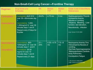 Non-Small-Cell Lung Cancer—Frontline Therapy Neutropenia,Anemia,Thrombocytopenia,Nausea,or vomiting, Diarrhea,Hypomagnesemia,Melosuppression,Cardiotoxicity,Pulmonary, Constipation,Fatigue J  Clin Oncol 21:3025,2003 J Natl  Cancer Inst 95:362,2003 7.5—8  mo 4.25—4.75 mo 21—25% Gemcitabine   800-1200mg/m2  IV  over 30 minutes days 1  and 8 Vinorelbine   25-30 mg/m2 IV over 10 minutes days 1 and 8 Repeat every 21 days Gemcitabine + Vinorelbine Myelosuppression,Thrombocytopenia,Anemia,  Nausea or vomiting ,Alopecia,  Bleeding , Liver function, test elevation, Neurotoxicity , infection Lung  Cancer 41:321,2003 8 mo 4.75 mo 29.2% Carboplatin  AUC 6 IV over 30—60minutes day 1 Gemcitabine   1,000-1,200mg/m2 IV  over 30 minutes days 1 and 8 Repeat every 21days for 6cycles Carboplatin + Gemcitabine Grade 3 and 4 Side Effects; Reference(s) Median OS  Median TTP RR Drug Doses and Schedules Regimen 