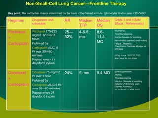 Non-Small-Cell Lung Cancer—Frontline Therapy Key point : The carboplatin dose is determined on the basis of the Calvert formula: (glomerylar filtration rate + 25) *AUC. Myelosuppression, Anemia, Thrombocytopnia Infection ,Nausea or vomiting  Asthenia ,Pulmonary ,pain , Diarrhea,Anorexia J Clin Oncol 21:3016,2003 9.4 MO 5  mo 24% Docetaxel  75 mg/m2 IV over 1 hour  Followed by  Carboplatin  AUC 6 IV over 30—60 minutes  Repeat every 21 days for 6 cycles Docetaxel + Carboplatin Neutropnia , Thrombocytopenia, Anemia,Nausea or Vomiting, Neurotoxicity (sensory and motor), Fatigue  ,Alopecia, ,Dehydration,Diarrhea,Myalgia or arthralgia J Clin  oncol  19:3210,2001  Ann Oncol 11:799,2000  8.6-11.4 MO 4-6.5 mo 25—32% Paclitaxel  175-225 mg/m2  IV over 3 hours Followed by  Carboplatin  AUC  6  IV over 30—60 minutes  Repeat  every 21 days for 6 cycles. Paclitaxel + Carboplatin Grade 3 and 4 Side Effects ; Reference(s) Median OS Median TTP RR Drug doses and schedules Regimen  
