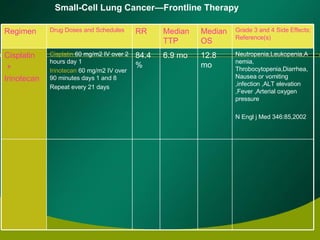 Small-Cell Lung Cancer—Frontline Therapy Neutropenia,Leukopenia,Anemia, Throbocytopenia,Diarrhea,Nausea or vomiting ,infection ,ALT elevation ,Fever ,Arterial oxygen pressure N Engl j Med 346:85,2002 12.8 mo 6.9 mo 84.4% Cisplatin  60 mg/m2 IV over 2 hours day 1 Irinotecan  60 mg/m2 IV over 90 minutes days 1 and 8  Repeat every 21 days  Cisplatin + Irinotecan Grade 3 and 4 Side Effects; Reference(s) Median OS  Median TTP RR Drug Doses and Schedules Regimen 
